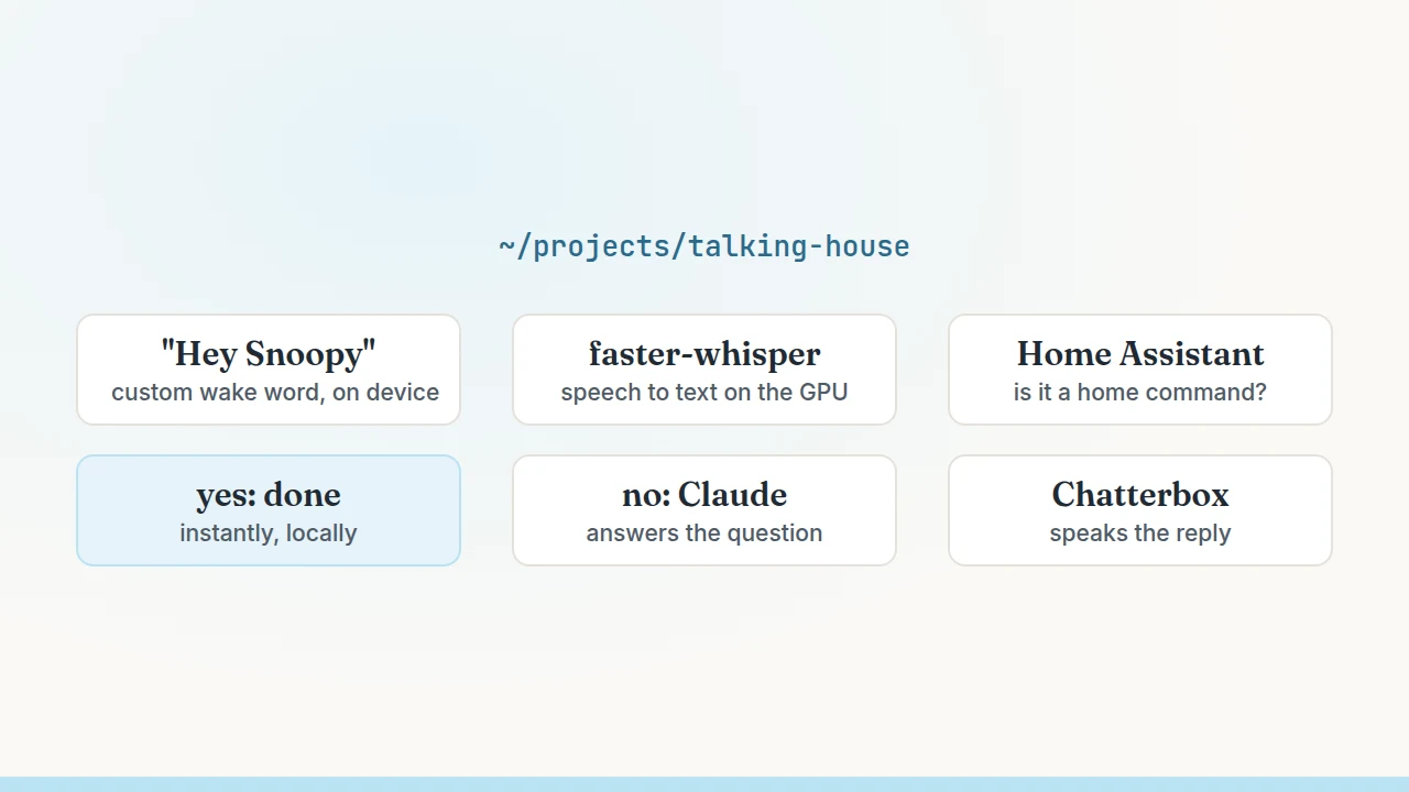 Diagram of the voice pipeline from wake word to spoken reply