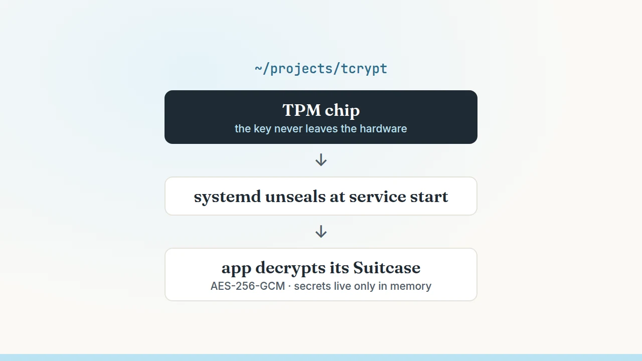 Diagram: TPM chip, then systemd unseals the key, then the app decrypts its Suitcase